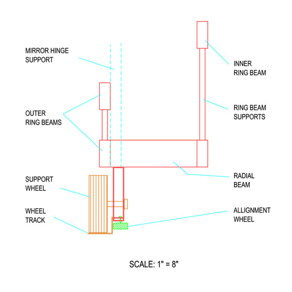 7: Turntable Wheel Section